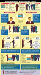 Infografía de Liderazgo multifocal de Hugo Landolfi