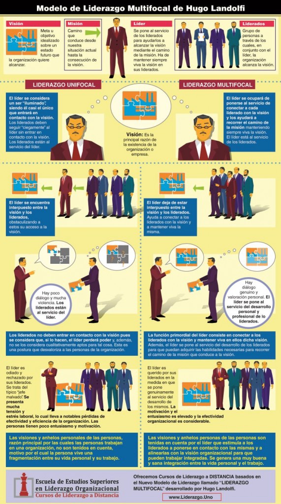 Infografía Sobre Liderazgo Multifocal Liderazgouno